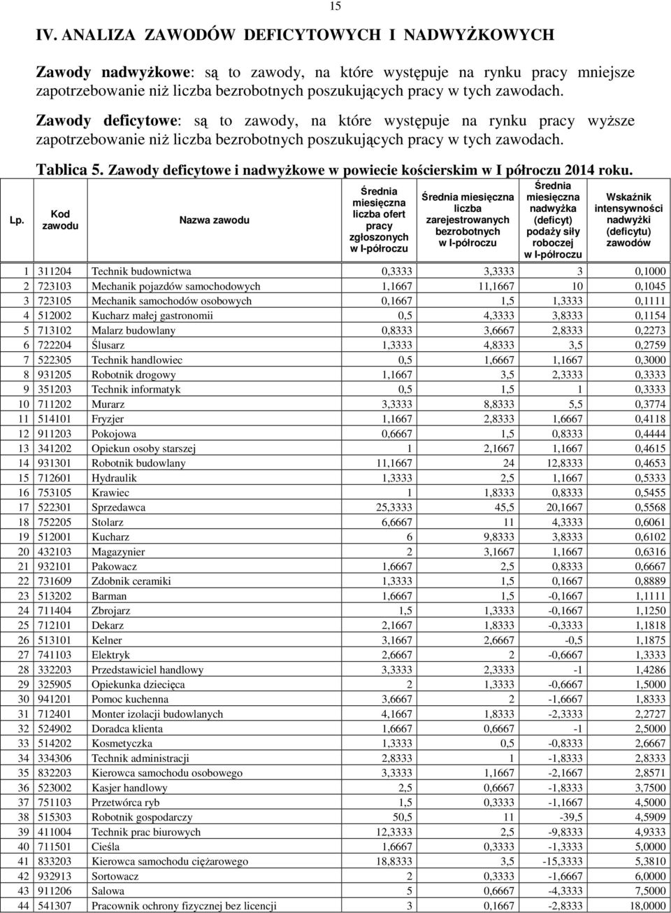 Zawody deficytowe: są to zawody, na które występuje na rynku pracy wyższe zapotrzebowanie niż liczba bezrobotnych poszukujących pracy w tych zawodach. Tablica 5.