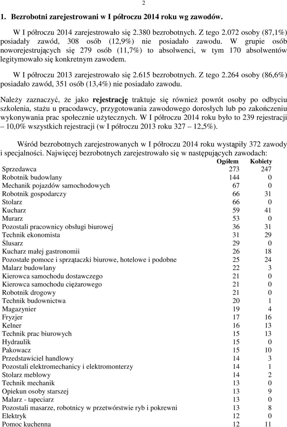 W grupie osób noworejestrujących się 279 osób (11,7%) to absolwenci, w tym 170 absolwentów legitymowało się konkretnym zawodem. W I półroczu 2013 zarejestrowało się 2.615 bezrobotnych. Z tego 2.