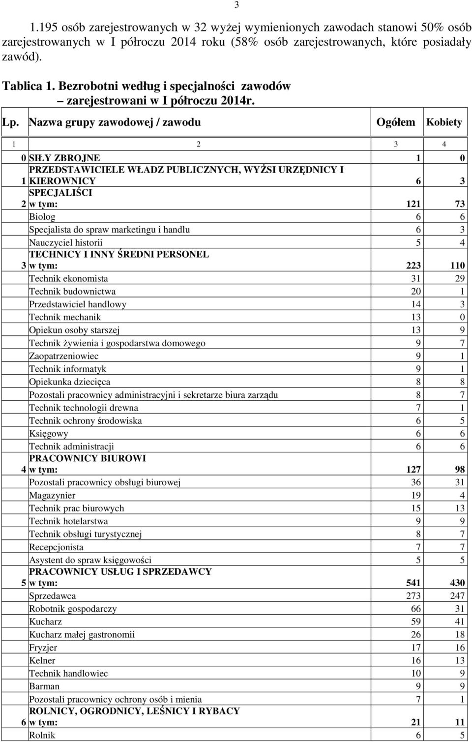 Nazwa grupy zawodowej / zawodu Ogółem Kobiety 1 2 3 4 0 SIŁY ZBROJNE 1 0 PRZEDSTAWICIELE WŁADZ PUBLICZNYCH, WYŻSI URZĘDNICY I 1 KIEROWNICY 6 3 SPECJALIŚCI 2 w tym: 121 73 Biolog 6 6 Specjalista do