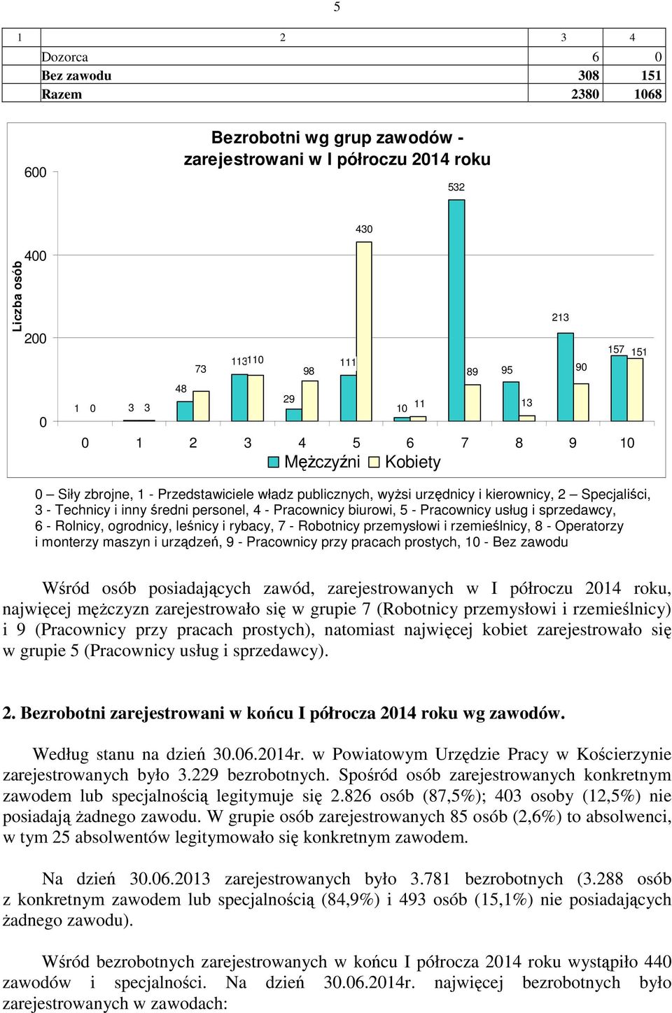 - Pracownicy biurowi, 5 - Pracownicy usług i sprzedawcy, 6 - Rolnicy, ogrodnicy, leśnicy i rybacy, 7 - Robotnicy przemysłowi i rzemieślnicy, 8 - Operatorzy i monterzy maszyn i urządzeń, 9 -