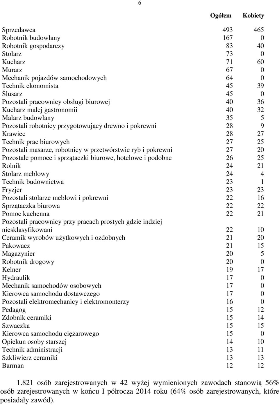 25 Pozostali masarze, robotnicy w przetwórstwie ryb i pokrewni 27 20 Pozostałe pomoce i sprzątaczki biurowe, hotelowe i podobne 26 25 Rolnik 24 21 Stolarz meblowy 24 4 Technik budownictwa 23 1