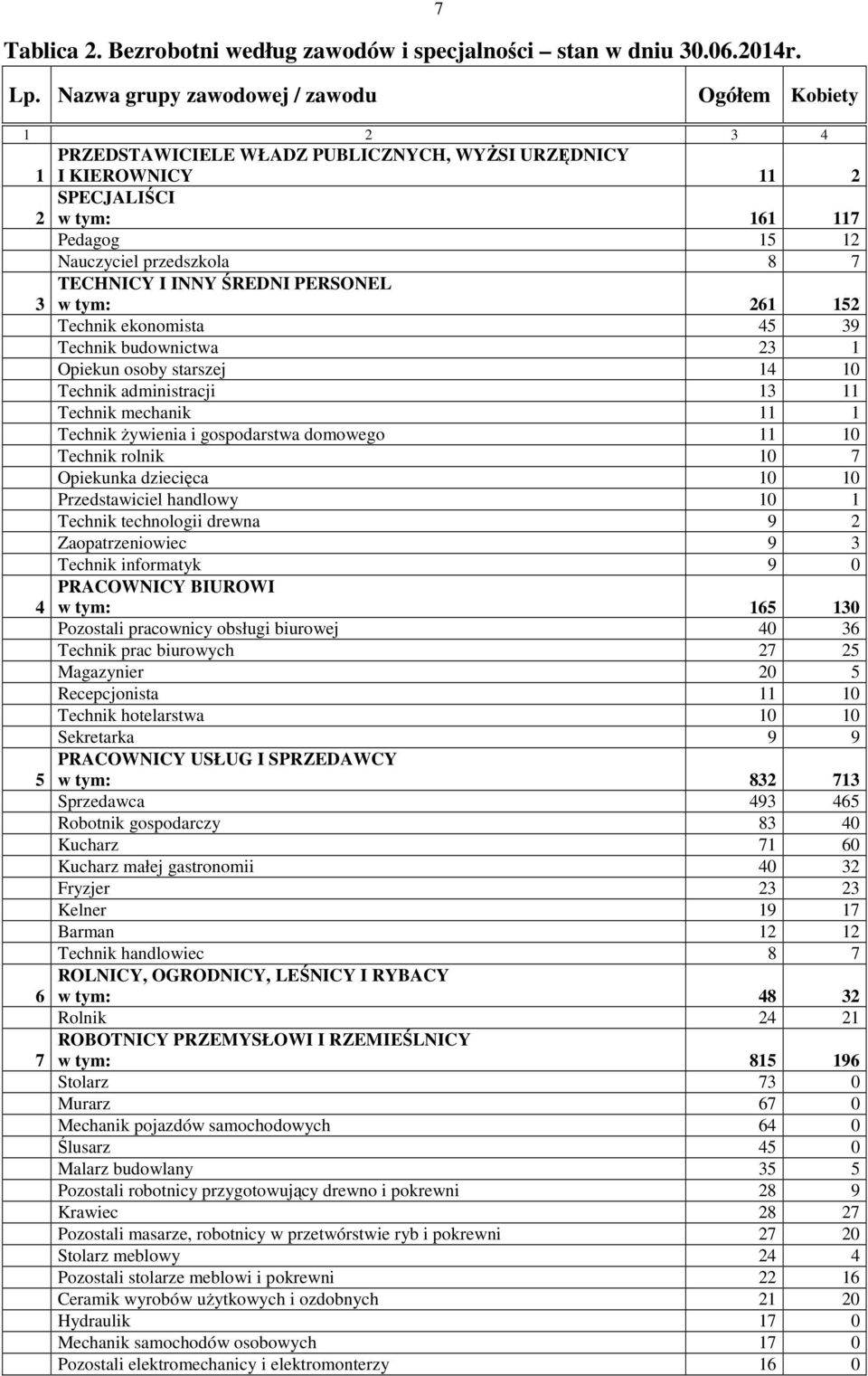 TECHNICY I INNY ŚREDNI PERSONEL 3 w tym: 261 152 Technik ekonomista 45 39 Technik budownictwa 23 1 Opiekun osoby starszej 14 10 Technik administracji 13 11 Technik mechanik 11 1 Technik żywienia i