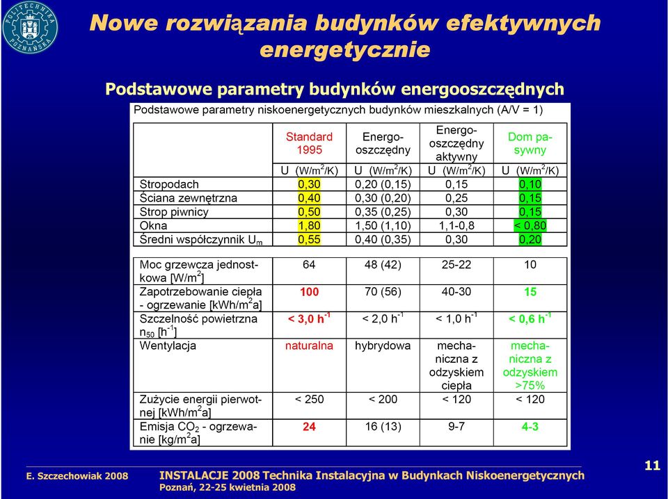 energetycznie Podstawowe