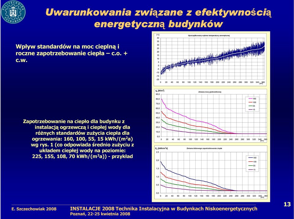 Zapotrzebowanie na ciepło dla budynku z instalacją ogrzewczą i ciepłej wody dla róŝnych standardów zuŝycia ciepła dla ogrzewania: 160, 100, 55, 15 kwh/(m 2 a) wg rys.