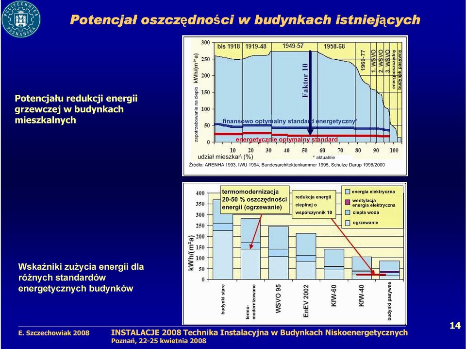 grzewczej w budynkach mieszkalnych Wskaźniki