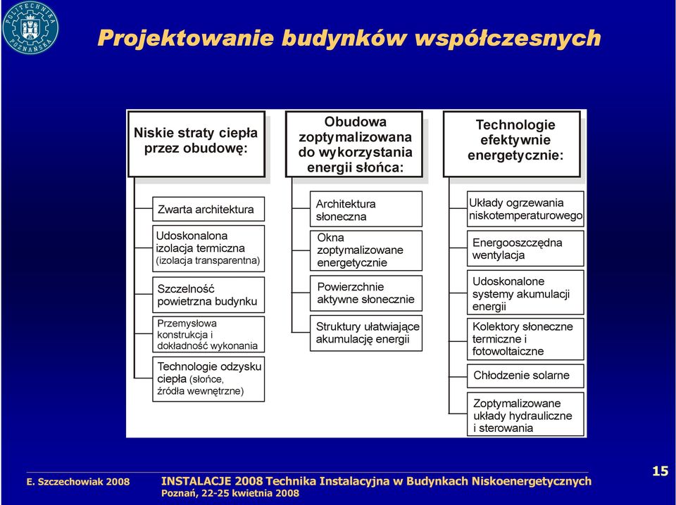 źródła wewnętrzne) Architektura słoneczna Okna zoptymalizowane energetycznie Powierzchnie aktywne słonecznie Struktury ułatwiające akumulację energii Układy ogrzewania