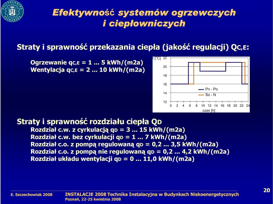 .. 15 kwh/(m2a) Rozdział c.w. bez cyrkulacji qd = 1... 7 kwh/(m2a) Rozdział c.o. z pompą regulowaną qd = 0,2.