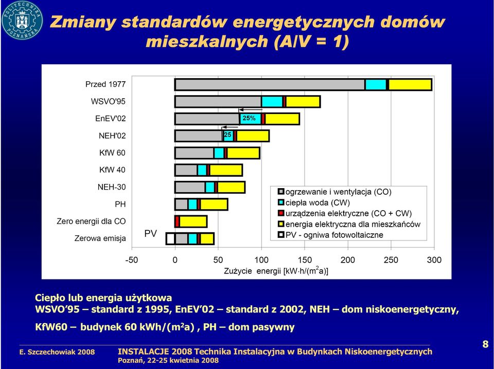 standard z 1995, EnEV 02 standard z 2002, NEH dom