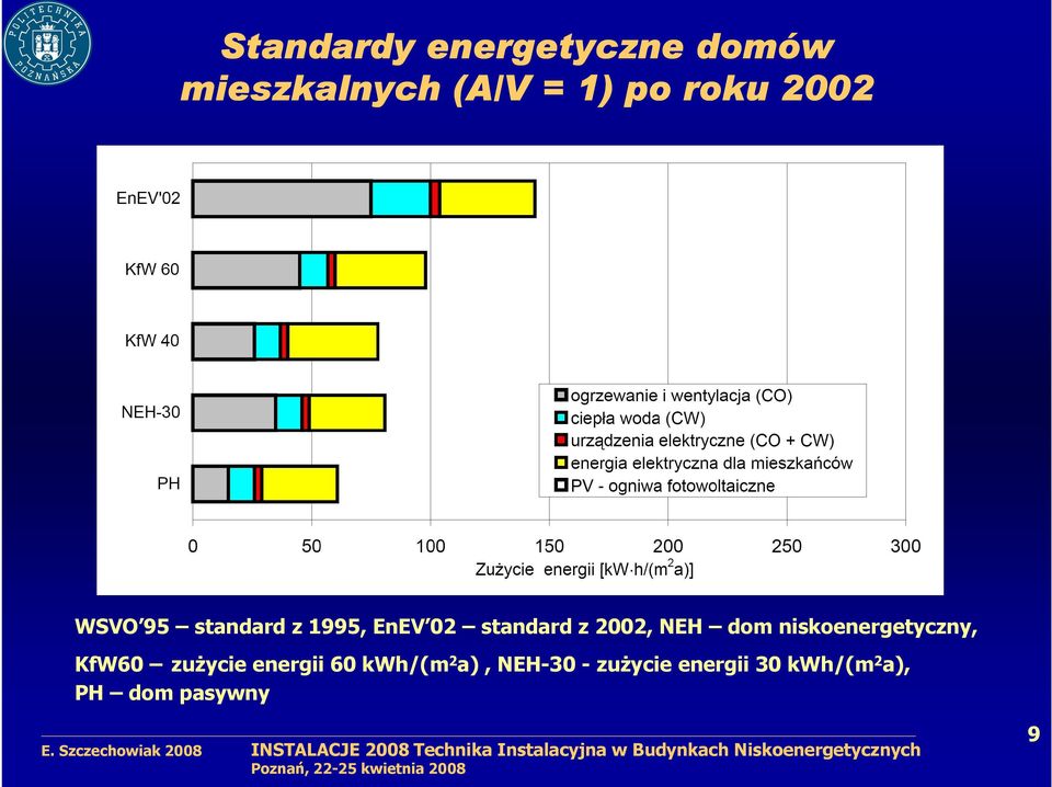 dom niskoenergetyczny, KfW60 zuŝycie energii 60 kwh/(m 2