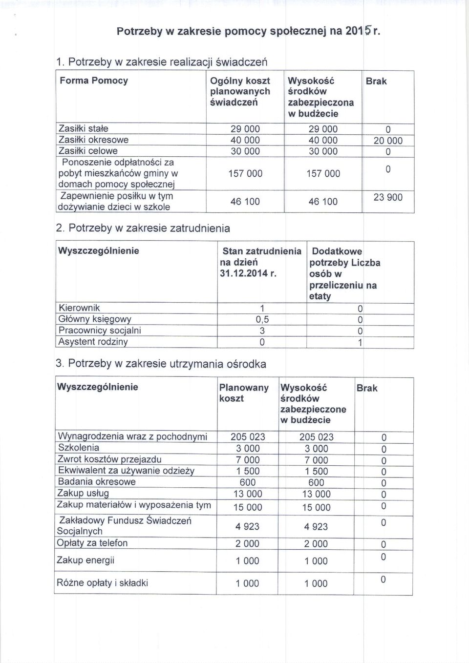 Ponoszenie odptatnosci za pobyt mieszkancow gminy w domach pomocy spolecznej 157 157 Zapewnienie posilku w tym dozywianie dzieci w szkole 461 461 239 2.