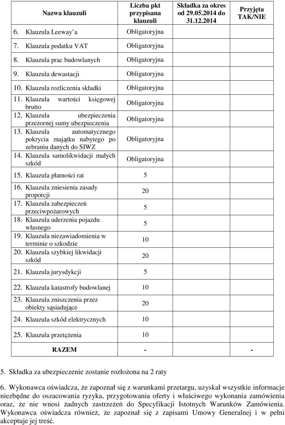 Klauzula automatycznego pokrycia majątku nabytego po zebraniu danych do SIWZ 14. Klauzula samolikwidacji małych szkód Obligatoryjna Obligatoryjna Obligatoryjna Obligatoryjna 15.