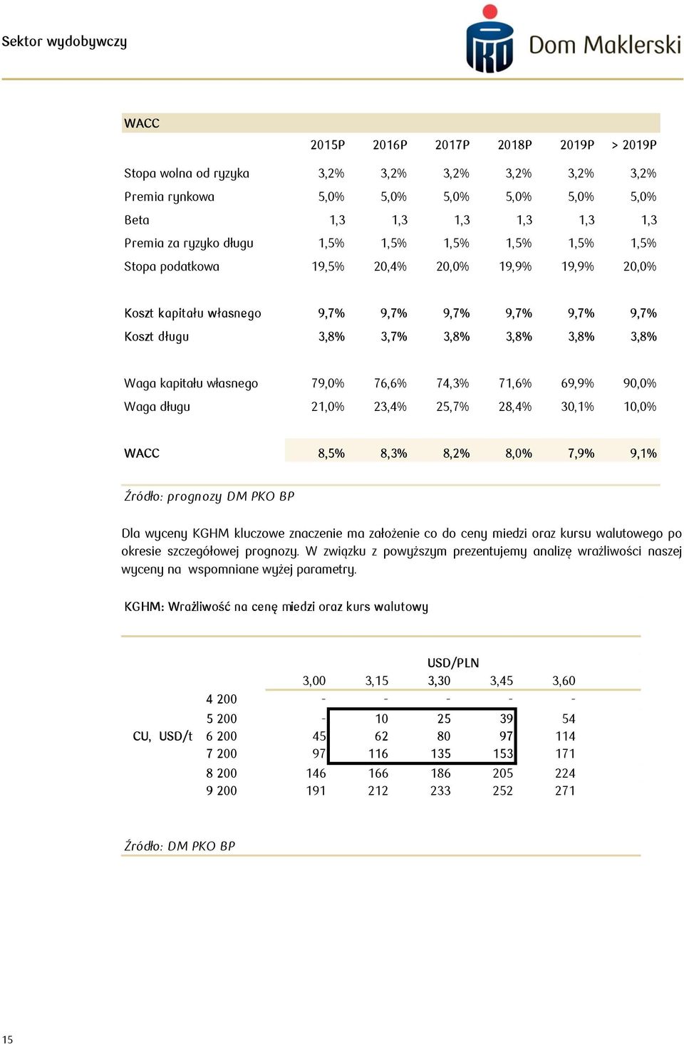69,9% 9,% Waga długu 21,% 23,4% 25,7% 28,4% 3,1% 1,% WACC 8,5% 8,3% 8,2% 8,% 7,9% 9,1% Źródło: prognozy DM PKO BP Dla wyceny KGHM kluczowe znaczenie ma założenie co do ceny miedzi oraz kursu