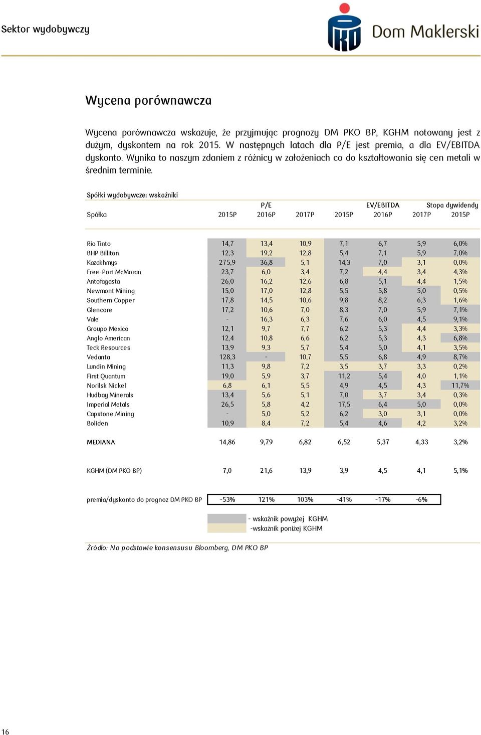 Spółki wydobywcze: wskaźniki P/E EV/EBITDA Stopa dywidendy Spółka 215P 216P 217P 215P 216P 217P 215P Rio Tinto 14,7 13,4 1,9 7,1 6,7 5,9 6,% BHP Billiton 12,3 19,2 12,8 5,4 7,1 5,9 7,% Kazakhmys