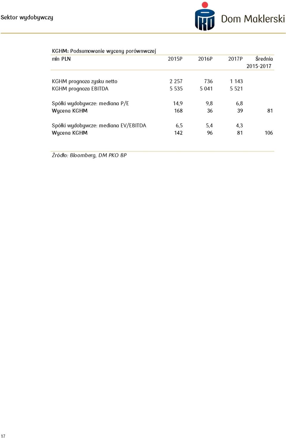 521 Spółki wydobywcze: mediana P/E 14,9 9,8 6,8 Wycena KGHM 168 36 39 81