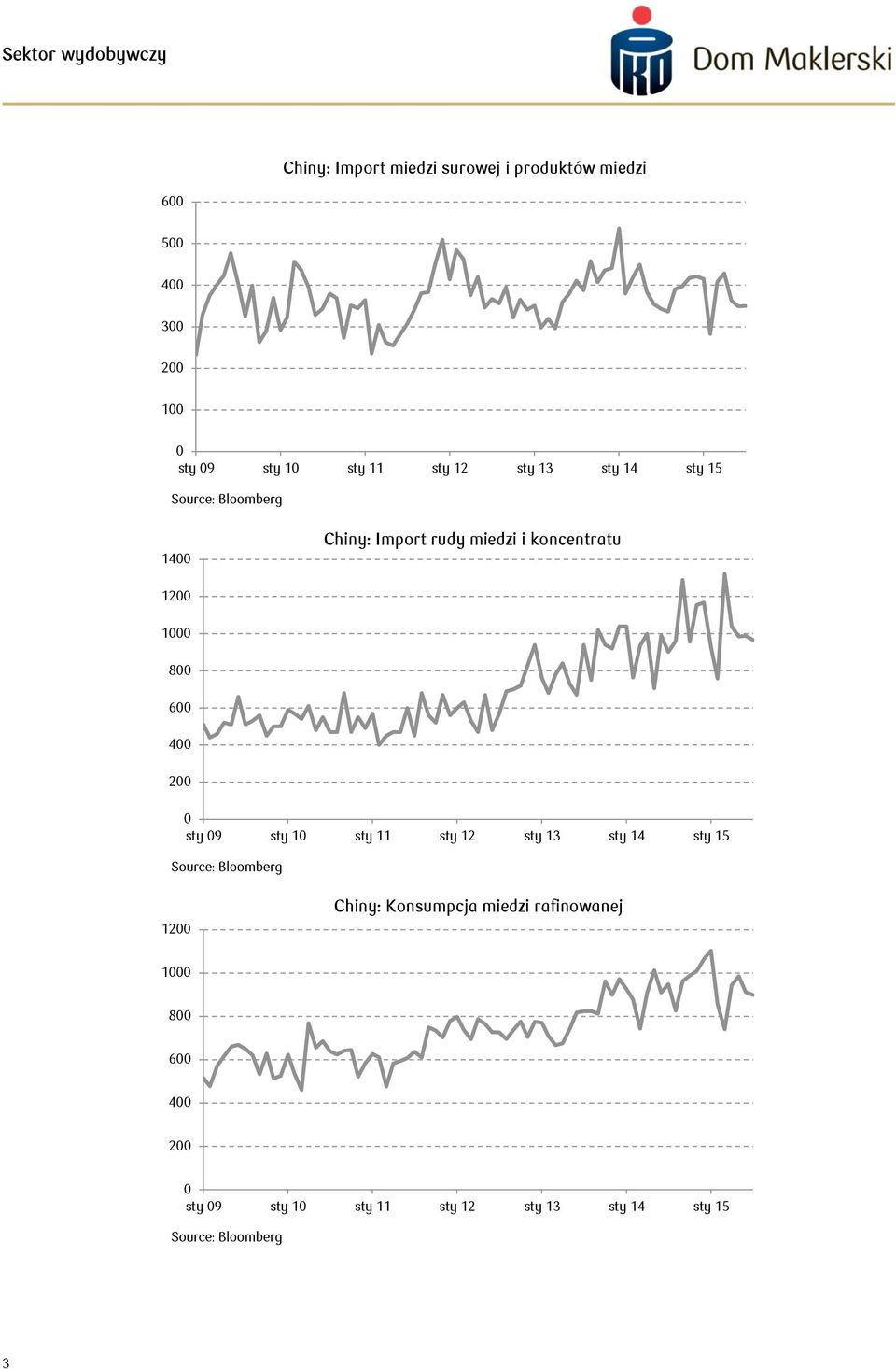 koncentratu 12 1 8 6 4 2 sty 9 sty 1 Source: Bloomberg 12 Chiny: