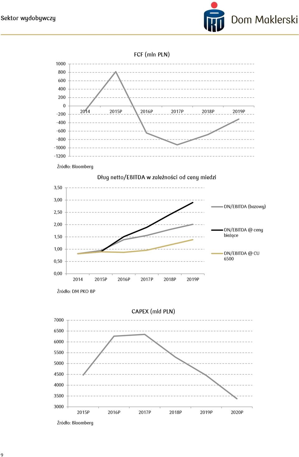 (bazowy) DN/EBITDA @ ceny bieżące DN/EBITDA @ CU 65, 214 215P 216P 217P 218P