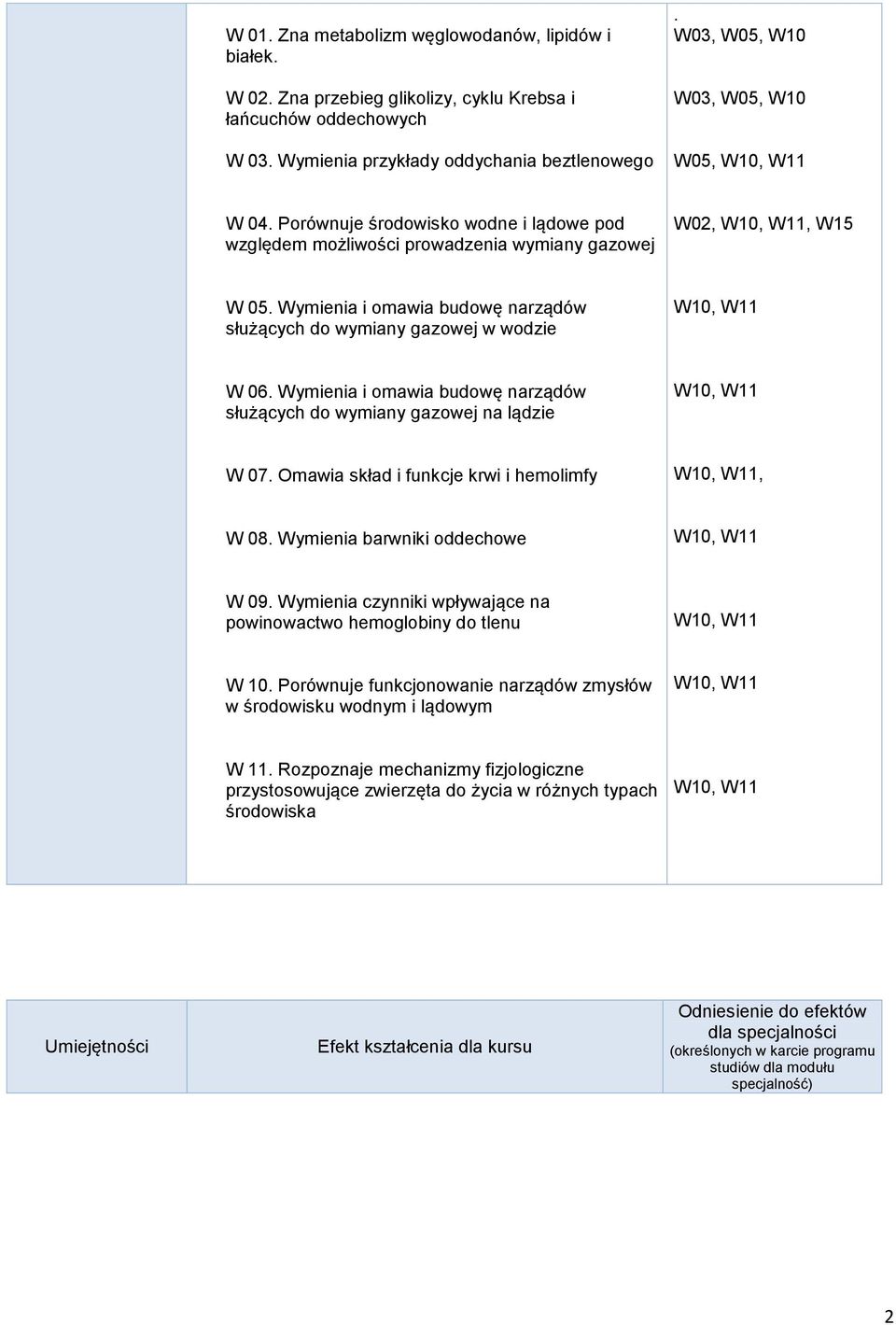 Wymienia i omawia budowę narządów służących do wymiany gazowej w wodzie W 06. Wymienia i omawia budowę narządów służących do wymiany gazowej na lądzie W 07.