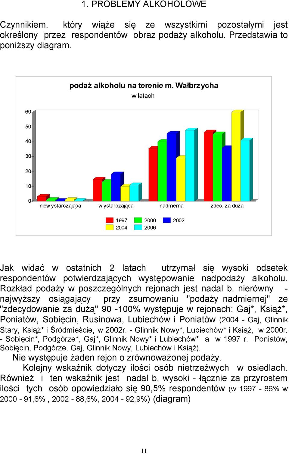 za duża 1997 2 22 24 26 Jak widać w ostatnich 2 latach utrzymał się wysoki odsetek respondentów potwierdzających występowanie nadpodaży alkoholu. Rozkład podaży w poszczególnych rejonach jest nadal b.