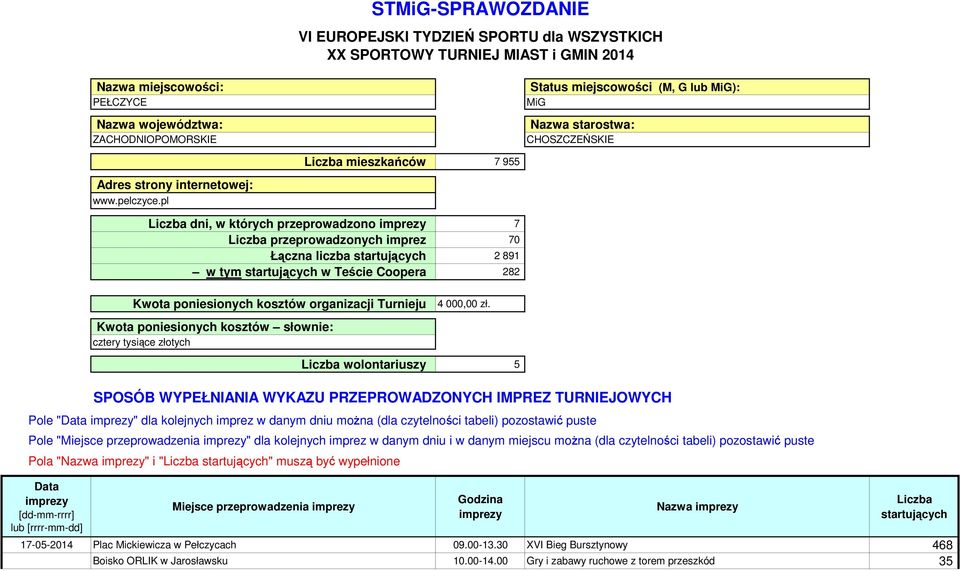 pl Liczba mieszkańców 7 955 Liczba dni, w których przeprowadzono imprezy 7 Liczba przeprowadzonych imprez 70 Łączna liczba startujących 2 891 w tym startujących w Teście Coopera_ 282 Kwota