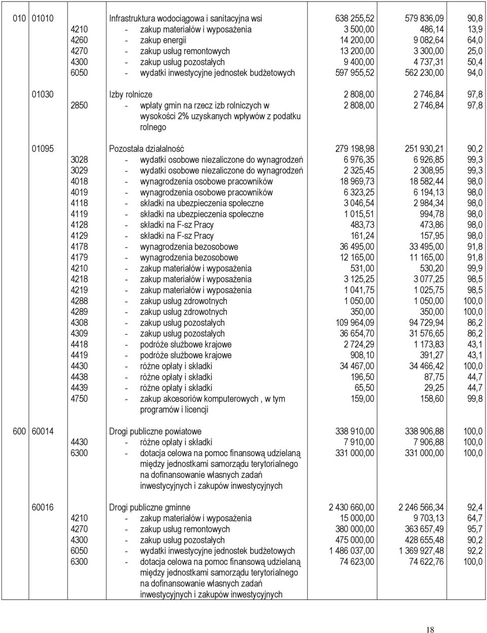 rolniczych w wysokości 2% uzyskanych wpływów z podatku rolnego 2 808,00 2 808,00 2 746,84 2 746,84 97,8 97,8 01095 3028 3029 4018 4019 4118 4119 4128 4129 4178 4179 4210 4218 4219 4288 4289 4308 4309