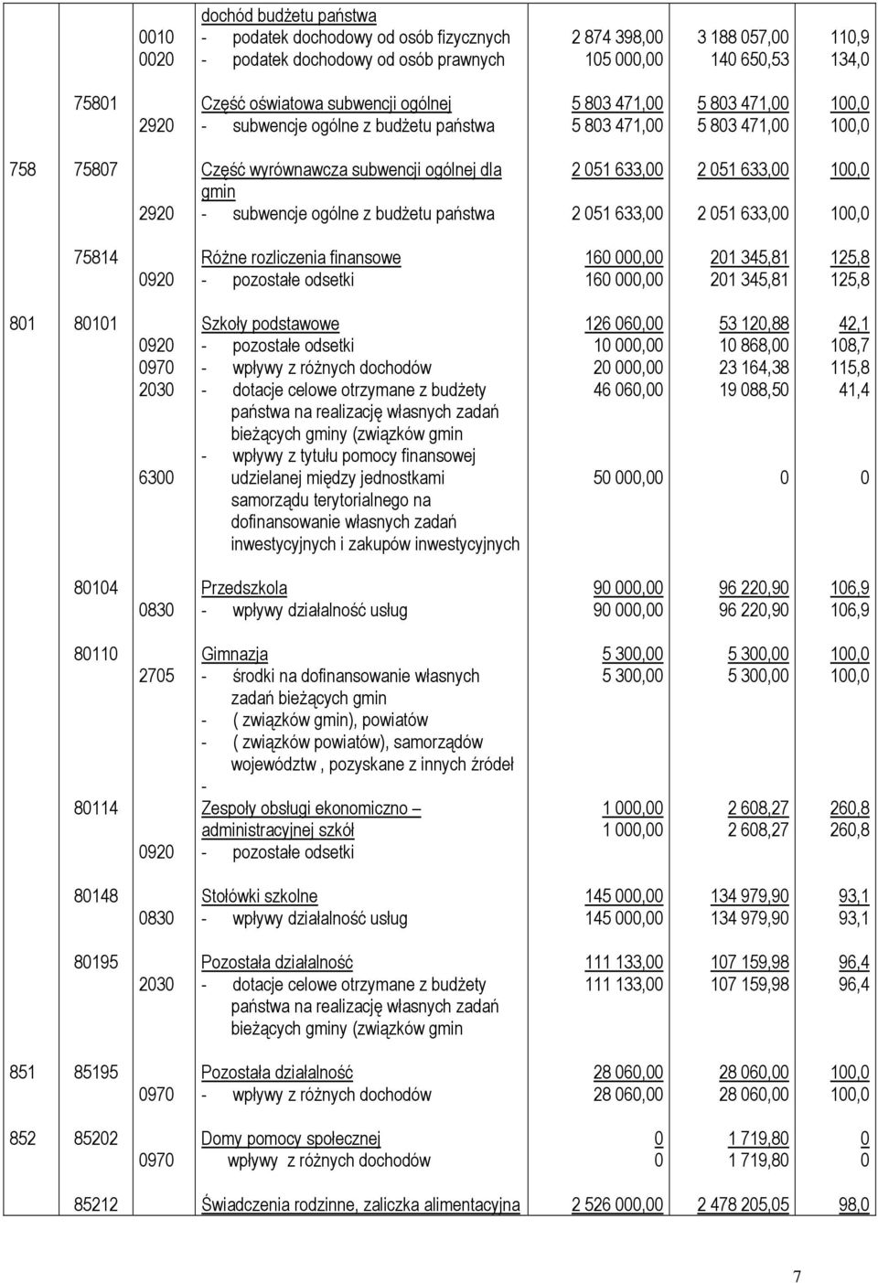 państwa 2 051 633,00 2 051 633,00 2 051 633,00 2 051 633,00 75814 0920 RóŜne rozliczenia finansowe - pozostałe odsetki 160 000,00 160 000,00 201 345,81 201 345,81 125,8 125,8 801 80101 0920 0970 2030
