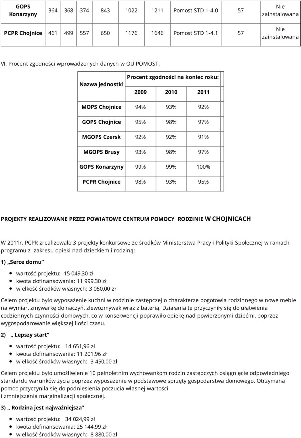 Brusy 93% 98% 97% GOPS Konarzyny 99% 99% 100% PCPR Chojnice 98% 93% 95% PROJEKTY REALIZOWANE PRZEZ POWIATOWE CENTRUM POMOCY RODZINIE W CHOJNICACH W 2011r.
