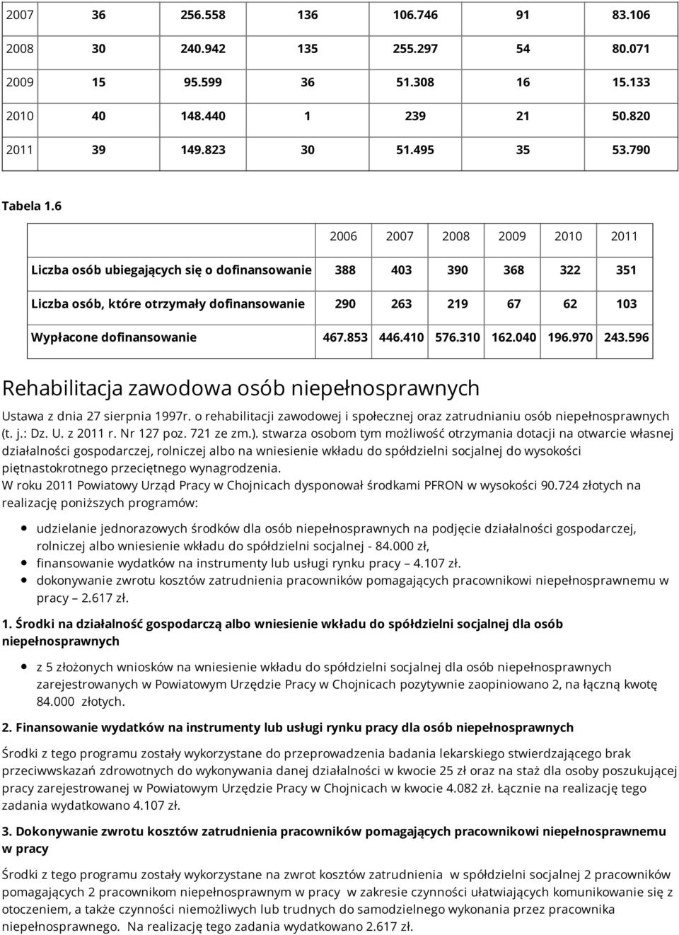 853 446.410 576.310 162.040 196.970 243.596 Rehabilitacja zawodowa osób niepełnosprawnych Ustawa z dnia 27 sierpnia 1997r.