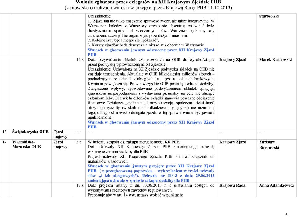 W Warszawie koledzy z Warszawy często się absentują co widać było drastycznie na spotkaniach wieczornych. Poza Warszawą będziemy cały czas razem, szczególnie organizując poza dużymi miastami. 2.