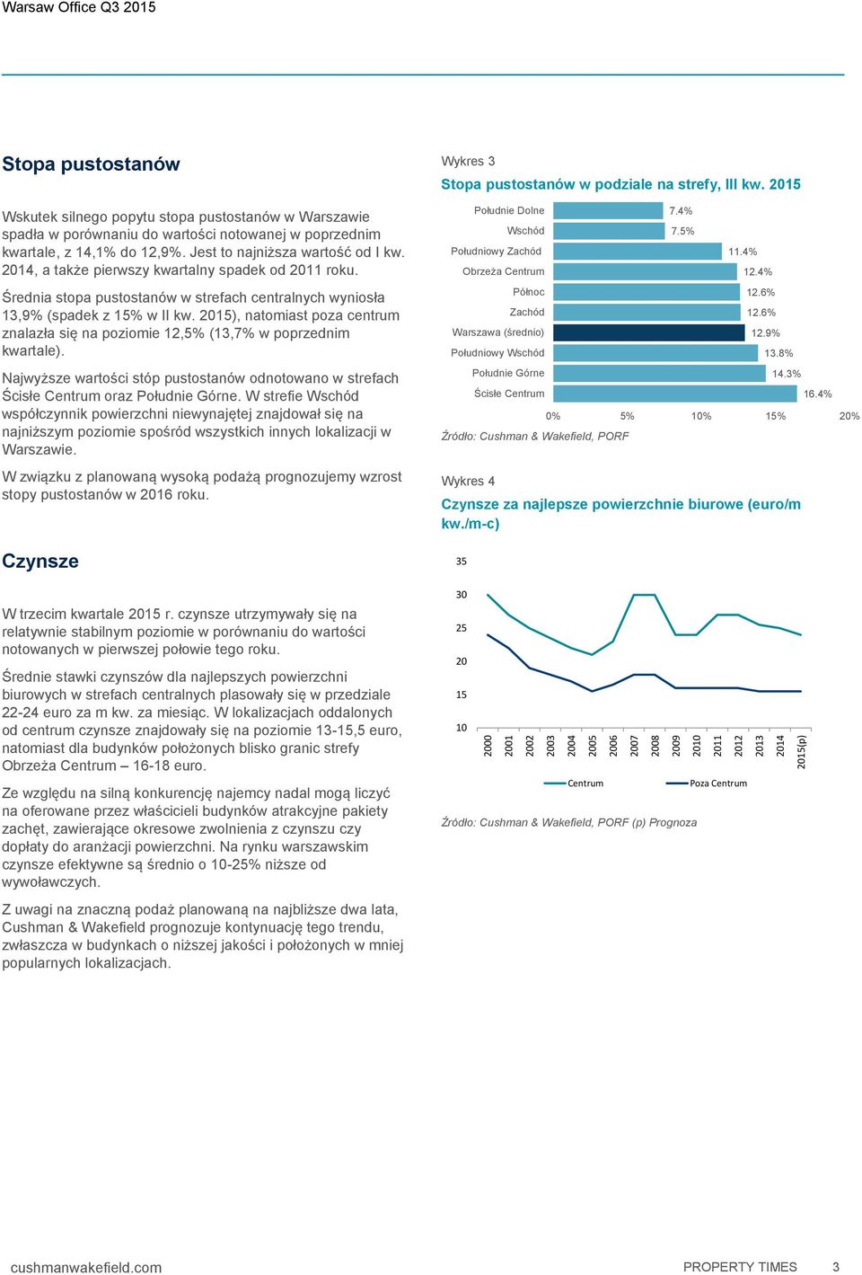 Średnia stopa pustostanów w strefach centralnych wyniosła 13,9% (spadek z 15% w II kw. 2015), natomiast poza centrum znalazła się na poziomie 12,5% (13,7% w poprzednim kwartale).