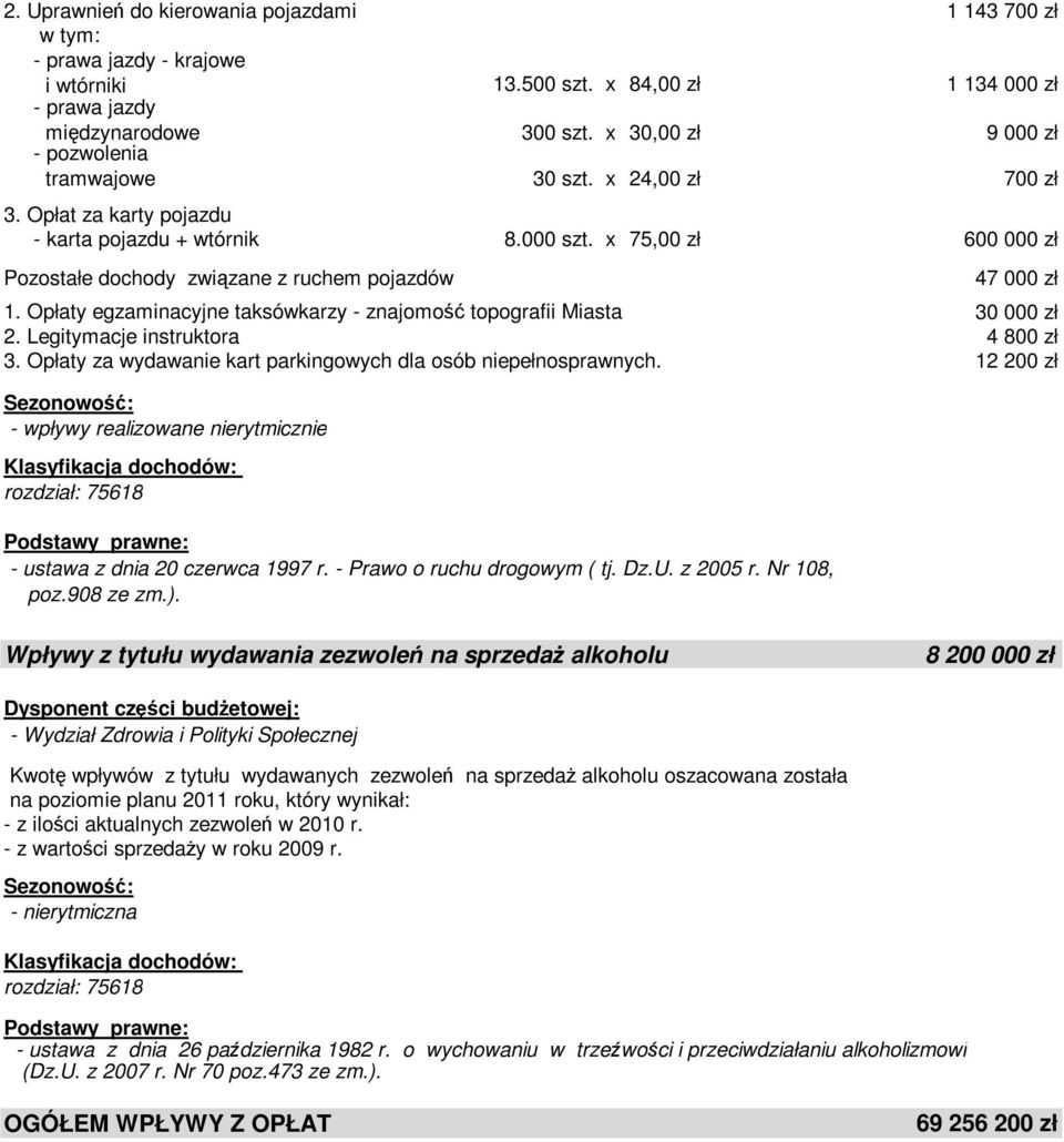 x 75,00 zł 600 000 zł Pozostałe dochody związane z ruchem pojazdów 47 000 zł 1. Opłaty egzaminacyjne taksówkarzy - znajomość topografii Miasta 30 000 zł 2. Legitymacje instruktora 4 800 zł 3.