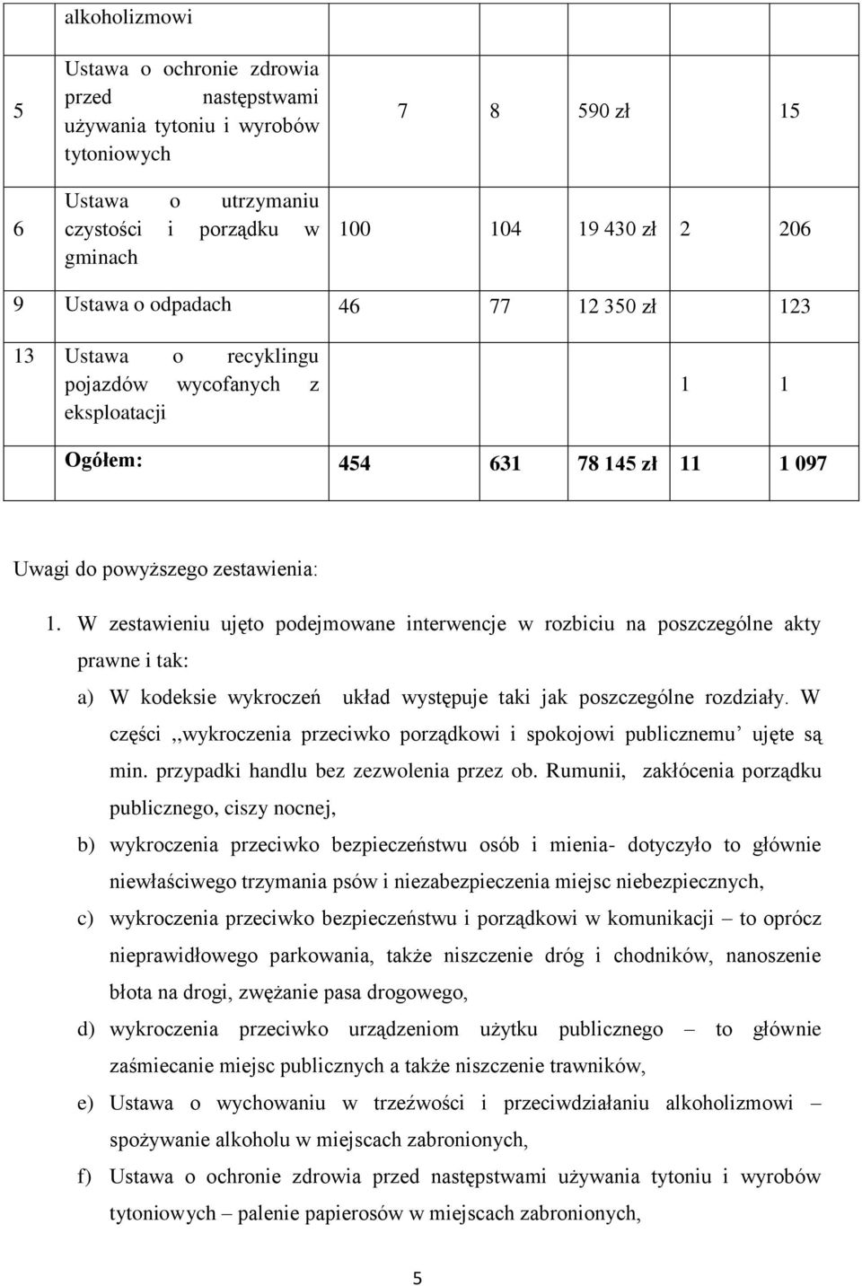 W zestawieniu ujęto podejmowane interwencje w rozbiciu na poszczególne akty prawne i tak: a) W kodeksie wykroczeń układ występuje taki jak poszczególne rozdziały.