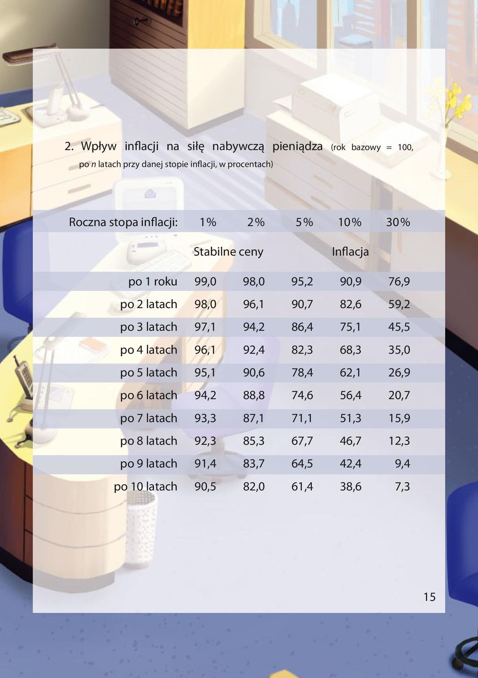 97,1 94,2 86,4 75,1 45,5 po 4 latach 96,1 92,4 82,3 68,3 35,0 po 5 latach 95,1 90,6 78,4 62,1 26,9 po 6 latach 94,2 88,8 74,6 56,4 20,7