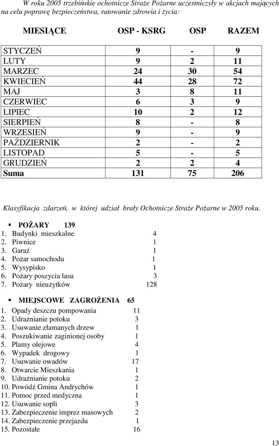 brały Ochotnicze StraŜe PoŜarne w 2005 roku. POśARY 139 1. Budynki mieszkalne 4 2. Piwnice 1 3. GaraŜ 1 4. PoŜar samochodu 1 5. Wysypisko 1 6. PoŜary poszycia lasu 3 7.