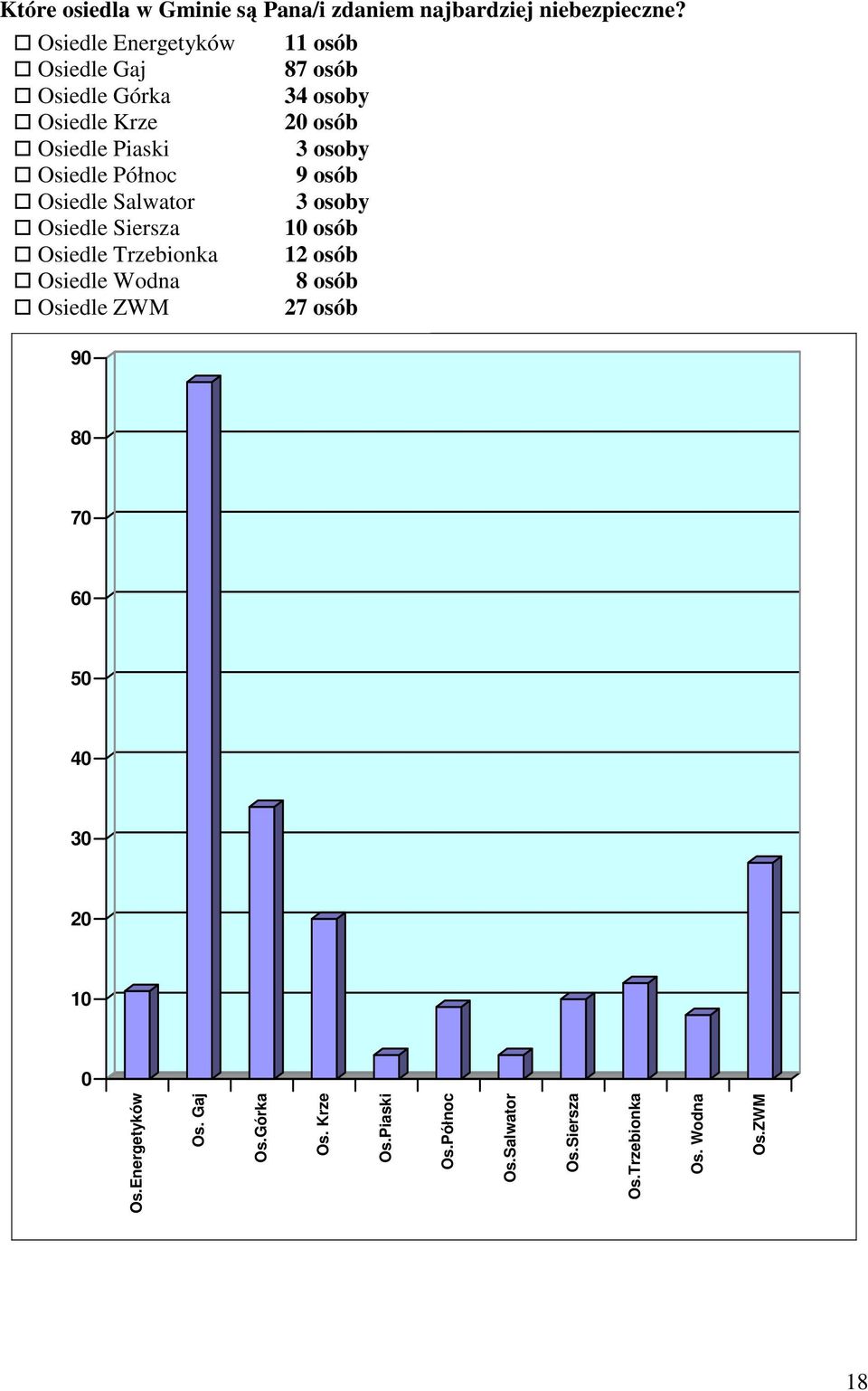 Osiedle Północ 9 osób Osiedle Salwator 3 osoby Osiedle Siersza 10 osób Osiedle Trzebionka 12 osób Osiedle Wodna 8