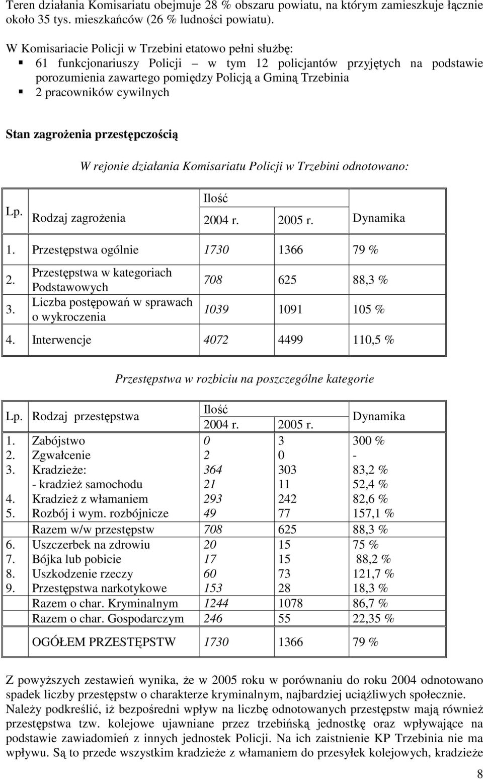 cywilnych Stan zagroŝenia przestępczością W rejonie działania Komisariatu Policji w Trzebini odnotowano: Ilość Lp. Rodzaj zagroŝenia 2004 r. 2005 r. Dynamika 1. Przestępstwa ogólnie 1730 1366 79 % 2.