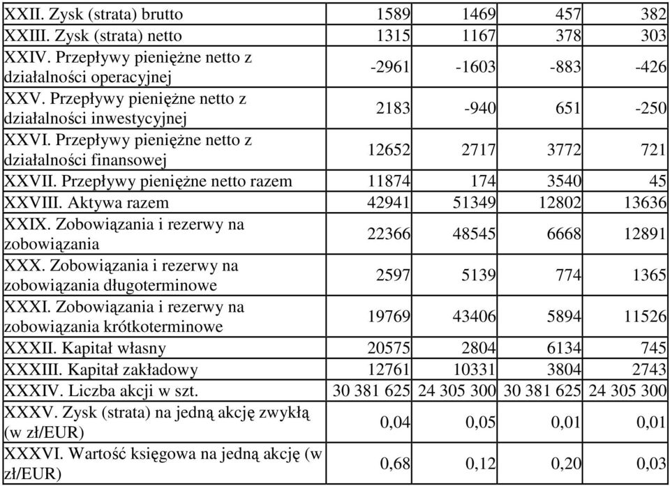Przepływy pienięŝne netto razem 11874 174 3540 45 XXVIII. Aktywa razem 42941 51349 12802 13636 XXIX. Zobowiązania i rezerwy na zobowiązania 22366 48545 6668 12891 XXX.