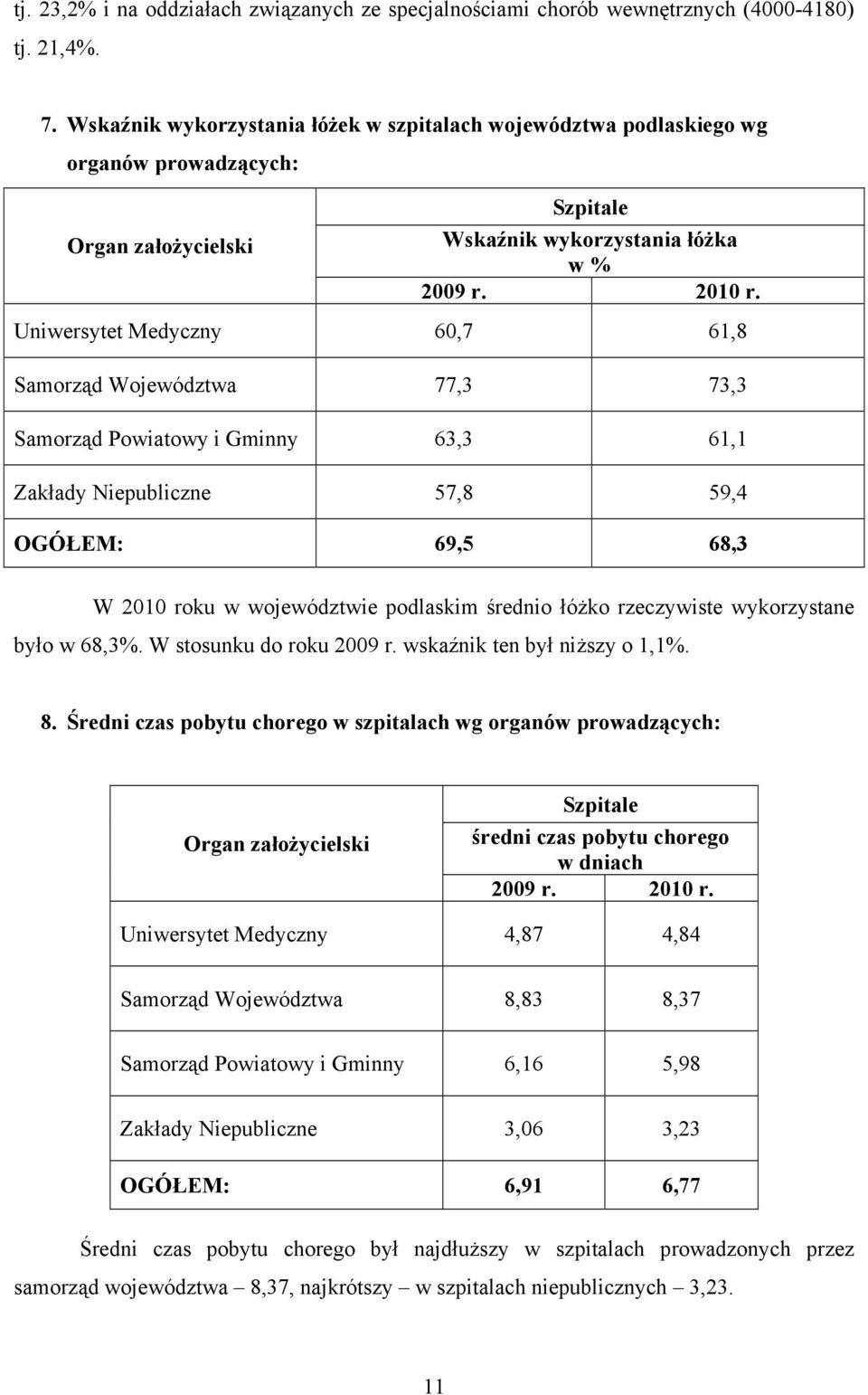 Uniwersytet Medyczny 60,7 61,8 Samorząd Województwa 77,3 73,3 Samorząd Powiatowy i Gminny 63,3 61,1 Zakłady Niepubliczne 57,8 59,4 OGÓŁEM: 69,5 68,3 W 2010 roku w województwie podlaskim średnio łóŝko