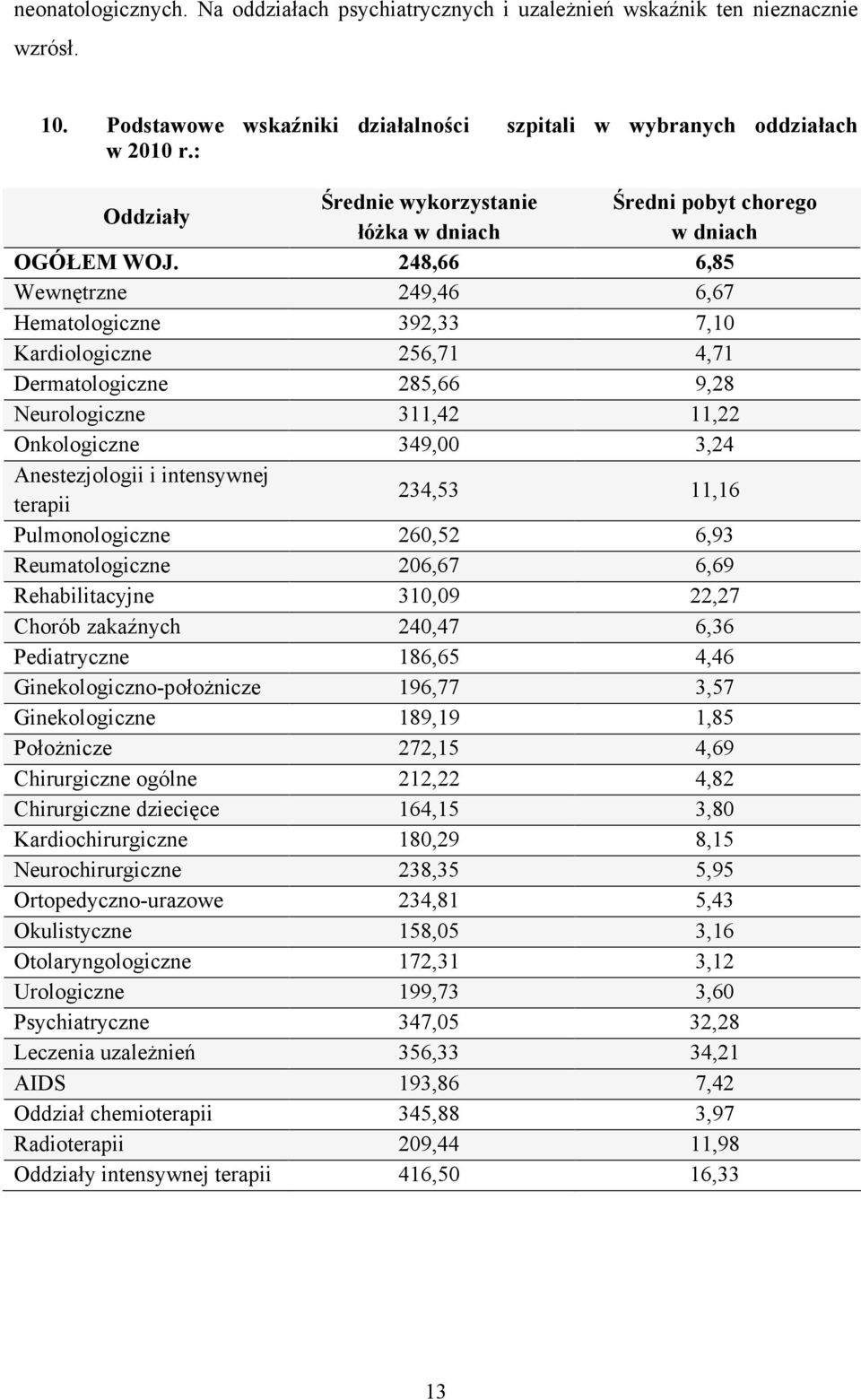 248,66 6,85 Wewnętrzne 249,46 6,67 Hematologiczne 392,33 7,10 Kardiologiczne 256,71 4,71 Dermatologiczne 285,66 9,28 Neurologiczne 311,42 11,22 Onkologiczne 349,00 3,24 Anestezjologii i intensywnej