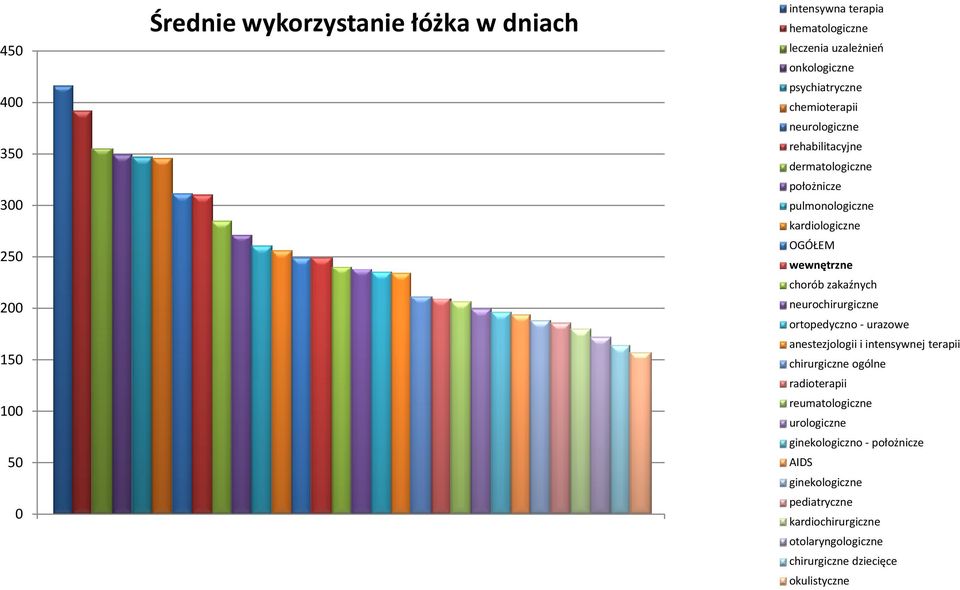 zakaźnych neurochirurgiczne ortopedyczno - urazowe anestezjologii i intensywnej terapii chirurgiczne ogólne radioterapii reumatologiczne