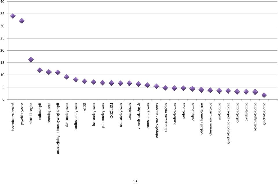 chorób zakaźnych neurochirurgiczne ortopedyczno - urazowe chirurgiczne ogólne kardiologiczne połoŝnicze pediatryczne oddział