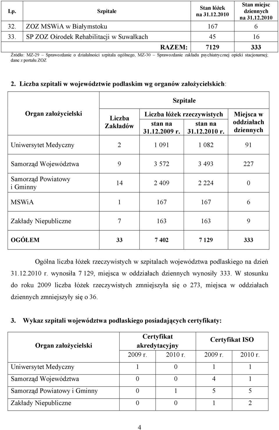 portalu ZOZ 2. Liczba szpitali w województwie podlaskim wg organów załoŝycielskich: Szpitale Organ załoŝycielski Liczba Zakładów Liczba łóŝek rzeczywistych stan na stan na 31.12.2009 r. 31.12.2010 r.