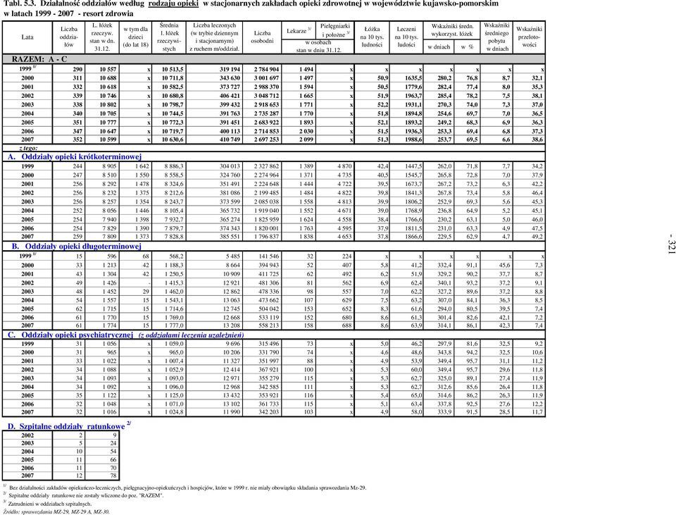 łóŝek średniego ludności ludości w dniach w % wości przeloto- stan w dn. rzeczywistych z ruchem m/oddział. stan w dniu 31.12.