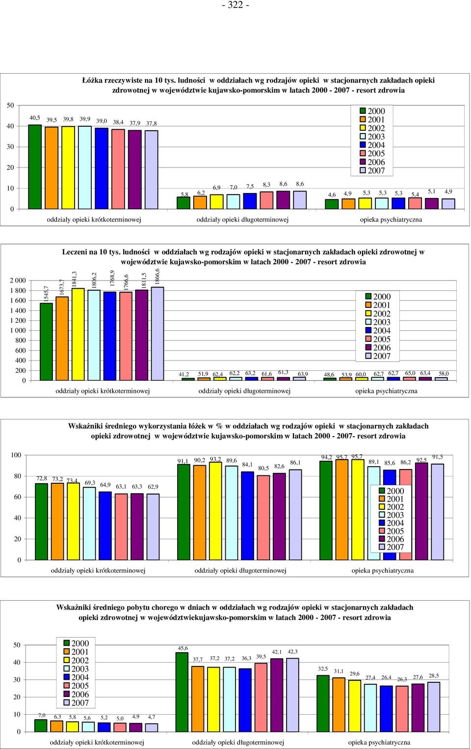 długoterminowej opieka psychiatryczna Leczeni ludności w oddziałach wg rodzajów opieki w stacjonarnych zakładach opieki zdrowotnej w województwie kujawsko-pomorskim w latach 2000-2007 - resort