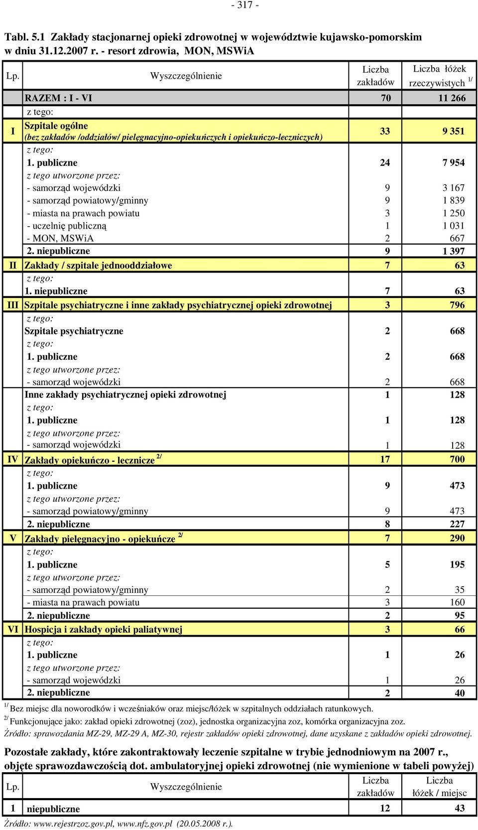 publiczne 24 7 954 z tego utworzone przez: - samorząd wojewódzki 9 3 167 - samorząd powiatowy/gminny 9 1 839 - miasta na prawach powiatu 3 1 250 - uczelnię publiczną 1 1 031 - MON, MSWiA 2 667 2.