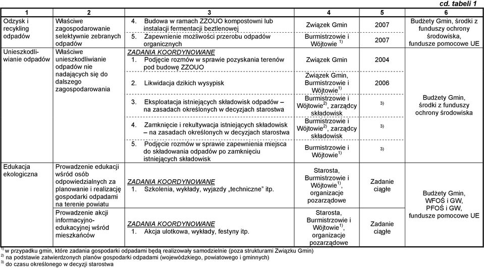 Zapewnienie możliwości przerobu środowiska, 1) 2007 organicznych Wójtowie fundusze pomocowe UE 1.