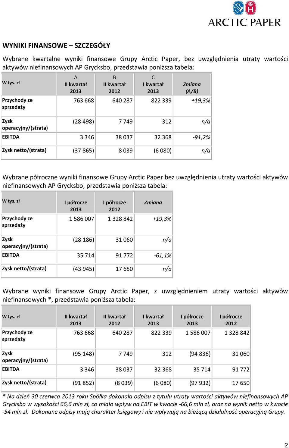 039 (6 080) n/a Wybrane półroczne wyniki finansowe Grupy Arctic Paper bez uwzględnienia utraty wartości aktywów niefinansowych AP Grycksbo, przedstawia poniższa tabela: W tys.