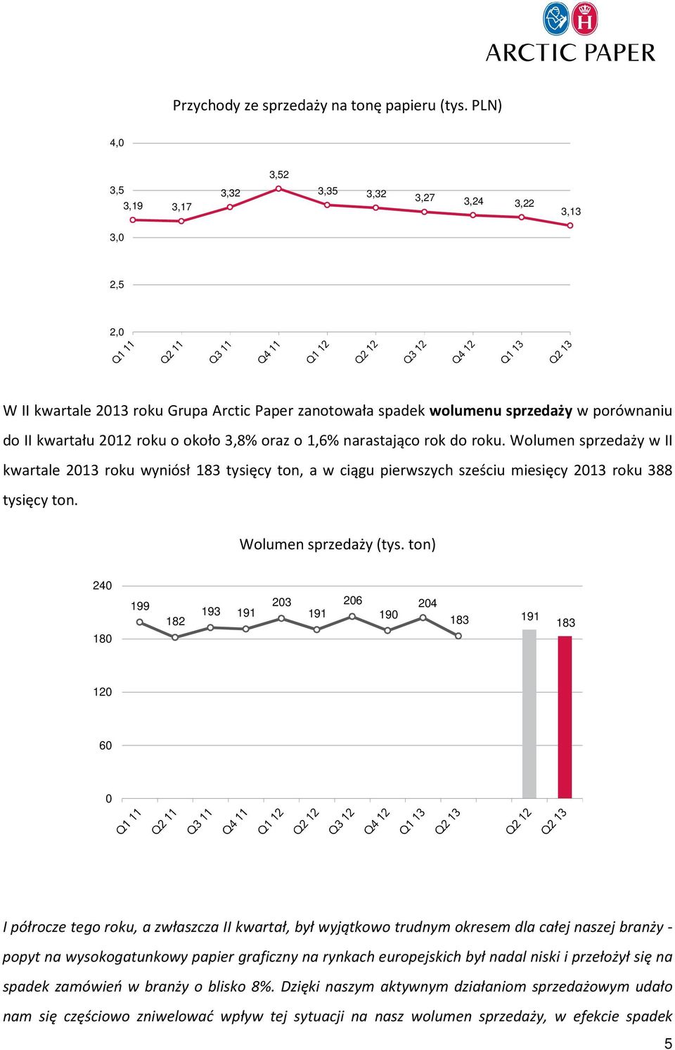 narastająco rok do roku. Wolumen sprzedaży w II kwartale roku wyniósł 183 tysięcy ton, a w ciągu pierwszych sześciu miesięcy roku 388 tysięcy ton. Wolumen sprzedaży (tys.