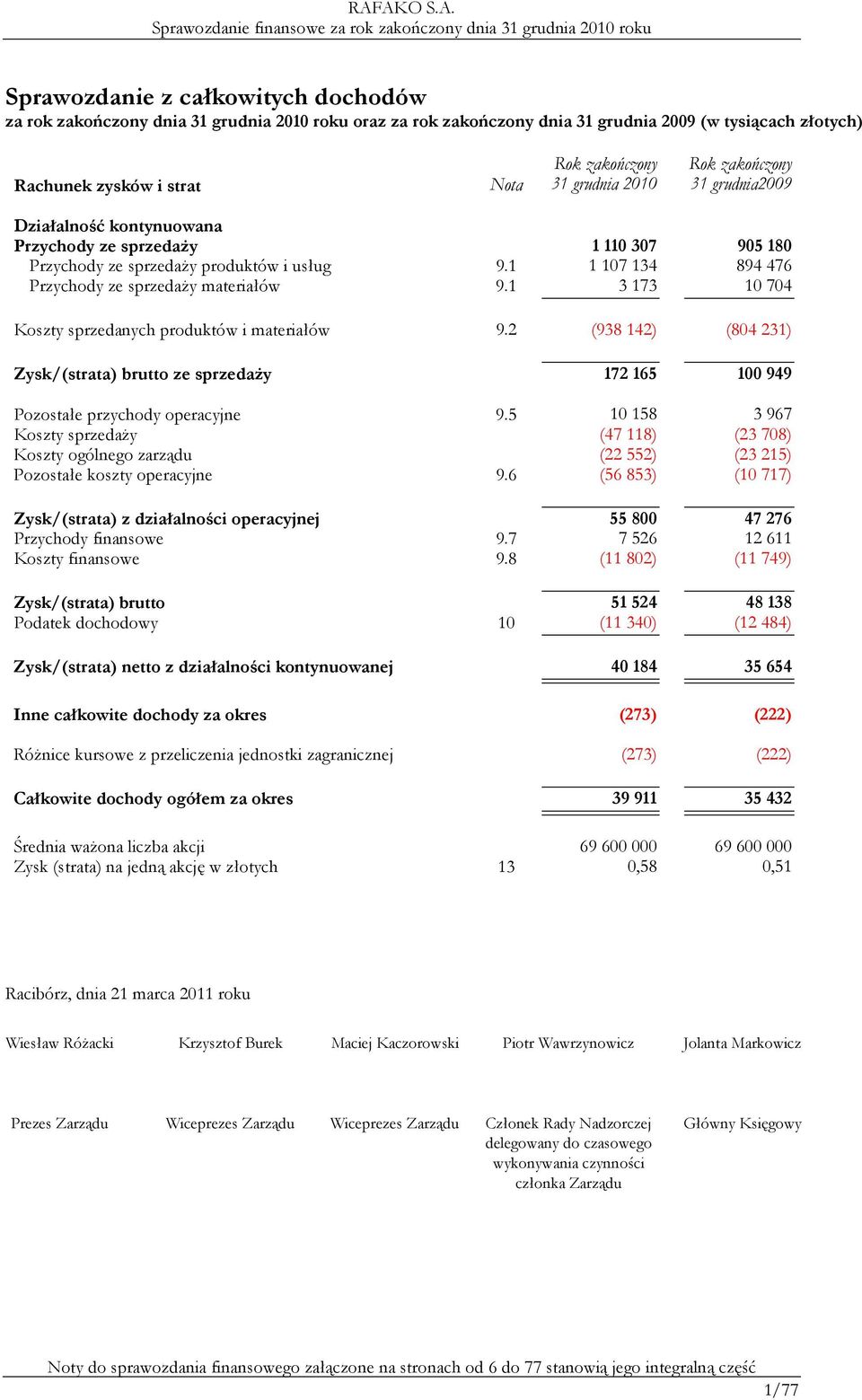 1 3 173 10 704 Koszty sprzedanych produktów i materiałów 9.2 (938 142) (804 231) Zysk/(strata) brutto ze sprzedaŝy 172 165 100 949 Pozostałe przychody operacyjne 9.