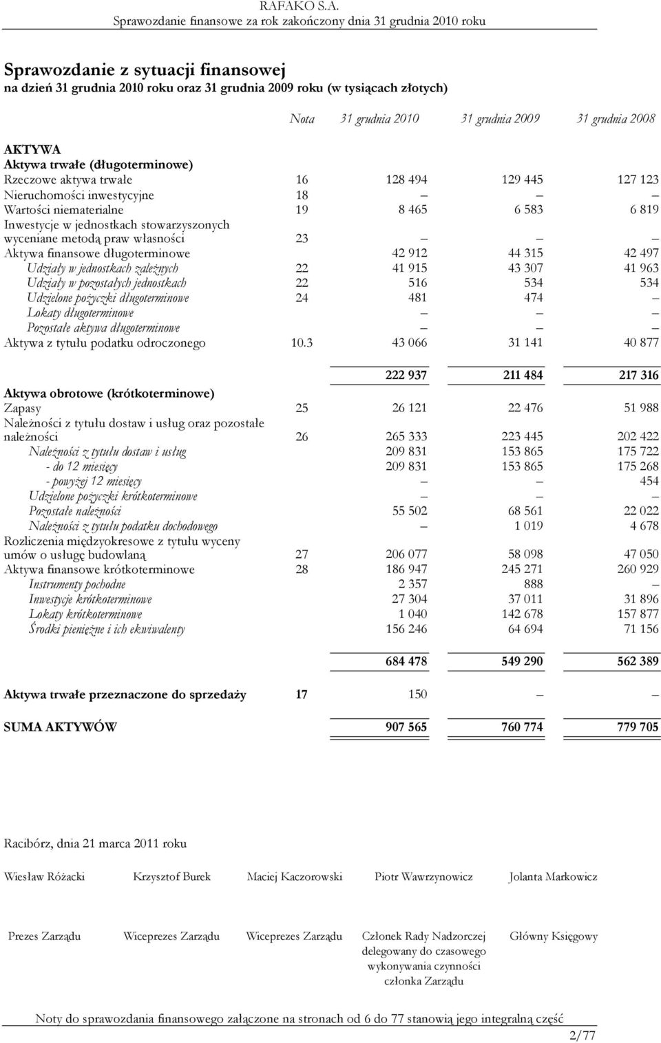 finansowe długoterminowe 42 912 44 315 42 497 Udziały w jednostkach zaleŝnych 22 41 915 43 307 41 963 Udziały w pozostałych jednostkach 22 516 534 534 Udzielone poŝyczki długoterminowe 24 481 474