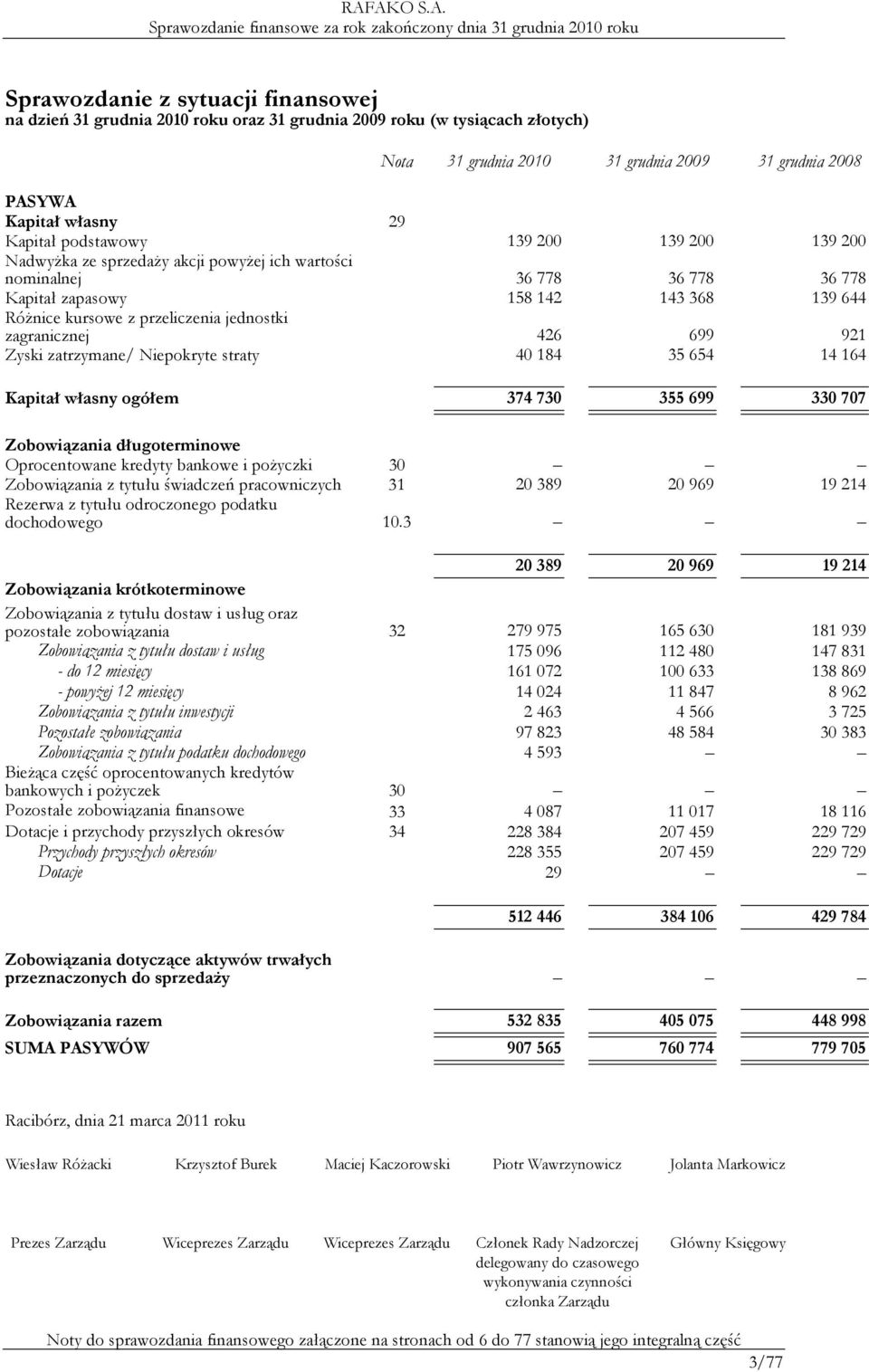 Zyski zatrzymane/ Niepokryte straty 40 184 35 654 14 164 Kapitał własny ogółem 374 730 355 699 330 707 Zobowiązania długoterminowe Oprocentowane kredyty bankowe i poŝyczki 30 Zobowiązania z tytułu